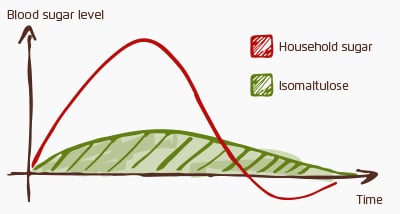 Graph: Blutglukose